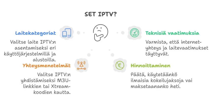 SET IPTV -yhteensopivuuskaavio laitteista, yhteyksistä, vaatimuksista ja hinnoittelusta