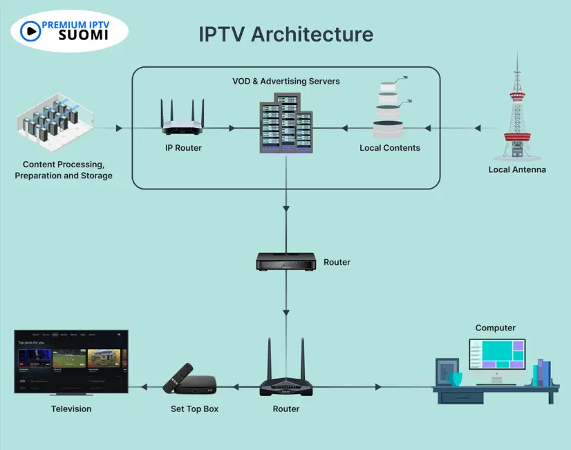 IPTV-arkkitehtuuri